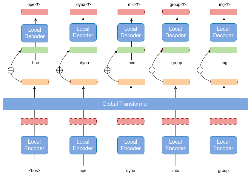 Local-Global architecture for Hierarchical BPE