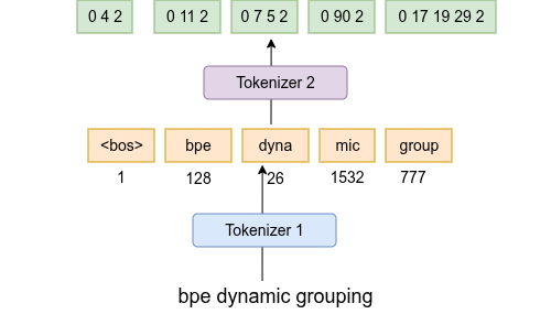 Hierarchical tokenisation overview